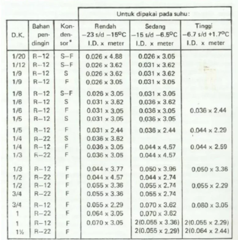 Tabel Ukuran Pipa Kapiler