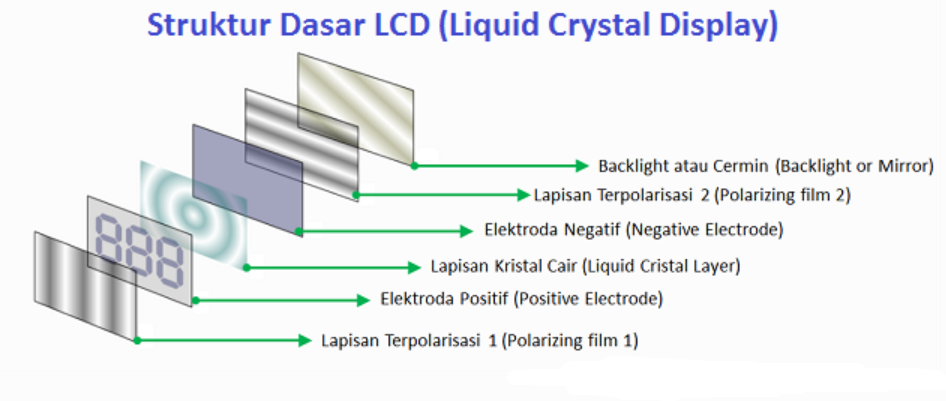 Pengertian LCD (Liquid Crystal Display)