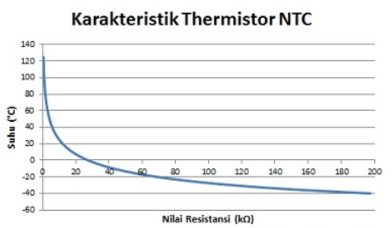 Pengertian Thermistor (NTC dan PTC)