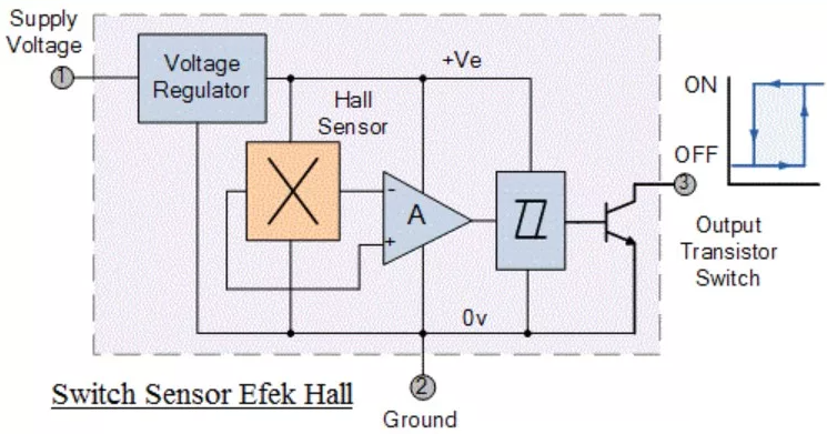 Pengertian Sensor Efek Hall (Hall Effect Sensor)