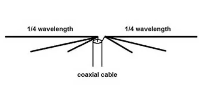 Pengertian Antena Dipole