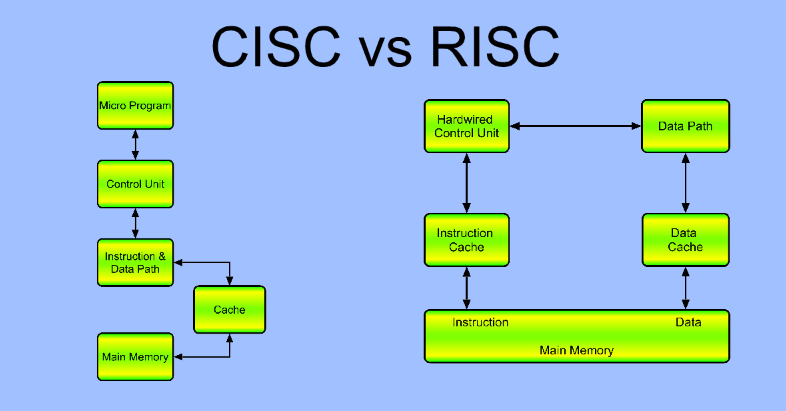 Perbedaan Antara RISC dan CISC