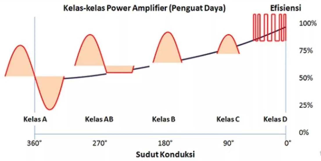 Pengertian Power Amplifier (Penguat Daya)