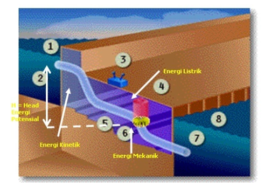 Pengertian Pembangkit Listrik Tenaga Air (PLTA)