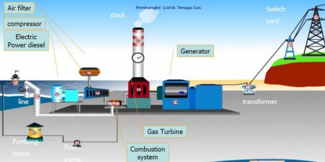 Prinsip Kerja PLTG (Pembangkit Listrik Tenaga Gas)