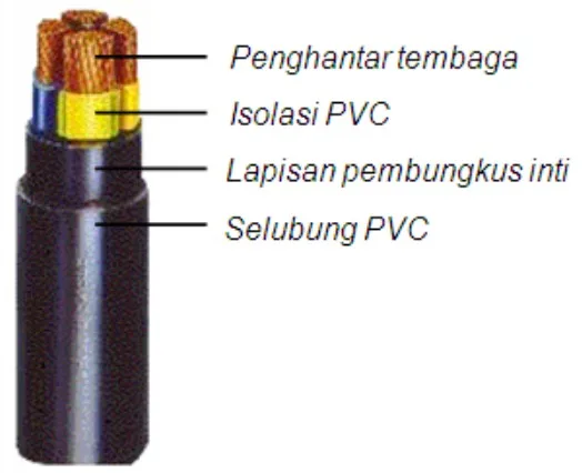 Pengertian Kabel NYY: Fungsi, Jenis, Kelebihan Dan Kekuranganya