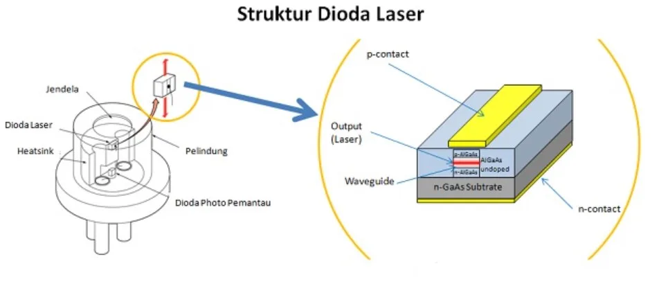 Kontruksi Dioda Laser