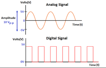 Pengertian Sinyal Analog dan Digital