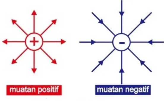 Pengertian Muatan Listrik