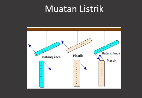 Pengertian Muatan Listrik