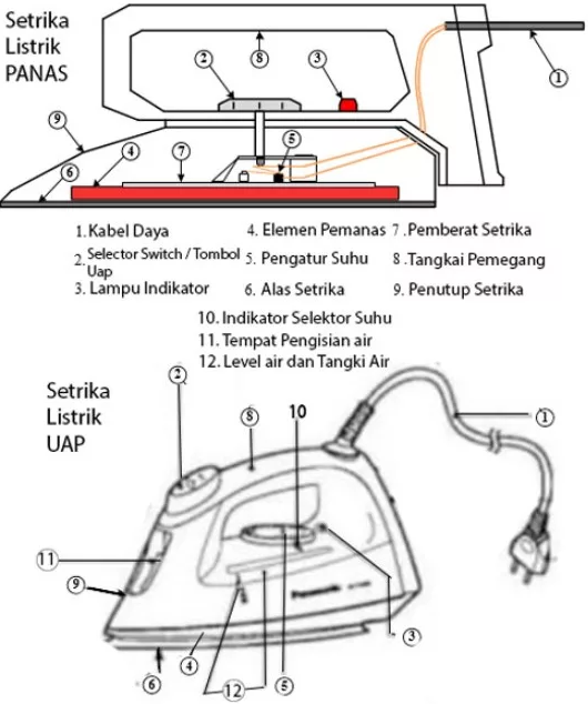 Mengenal Setrika Listrik