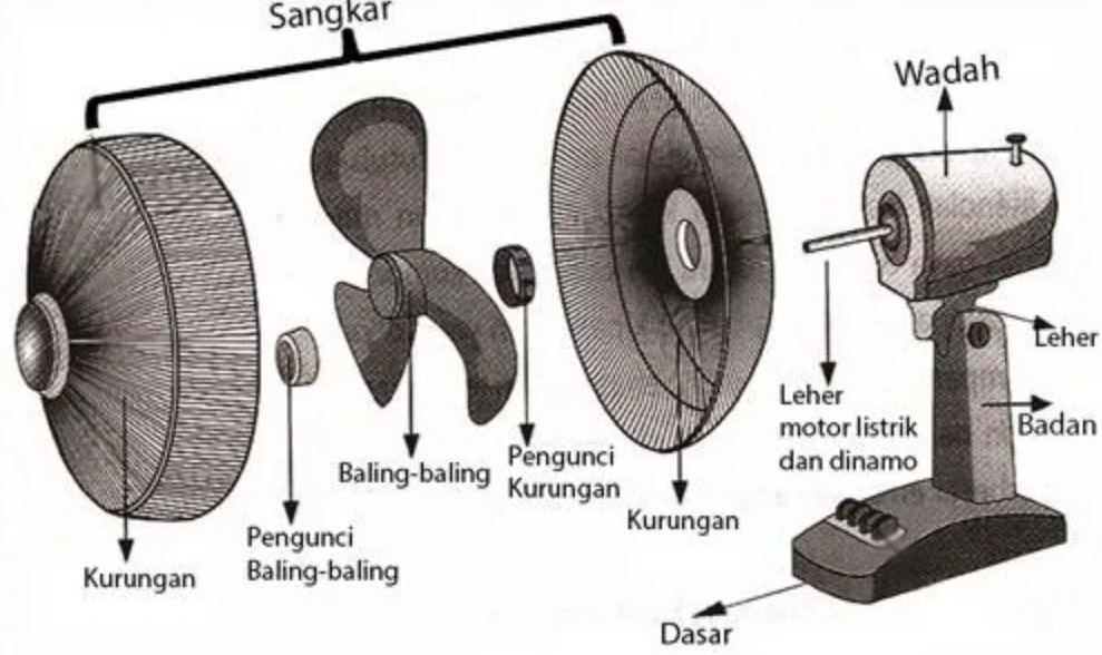 Bagian-Bagian Kipas Angin