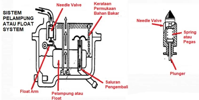 Apa Itu Pelampung Karburator