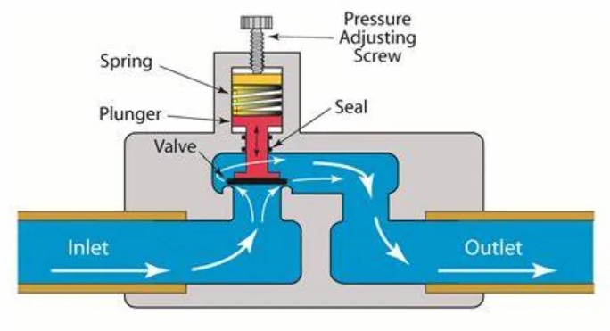 Apa Itu Pressure Safety Valve