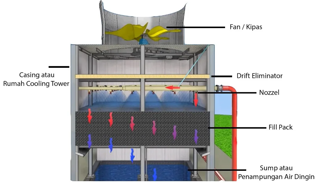 Pengertian Cooling Tower