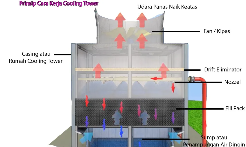 Pengertian Cooling Tower