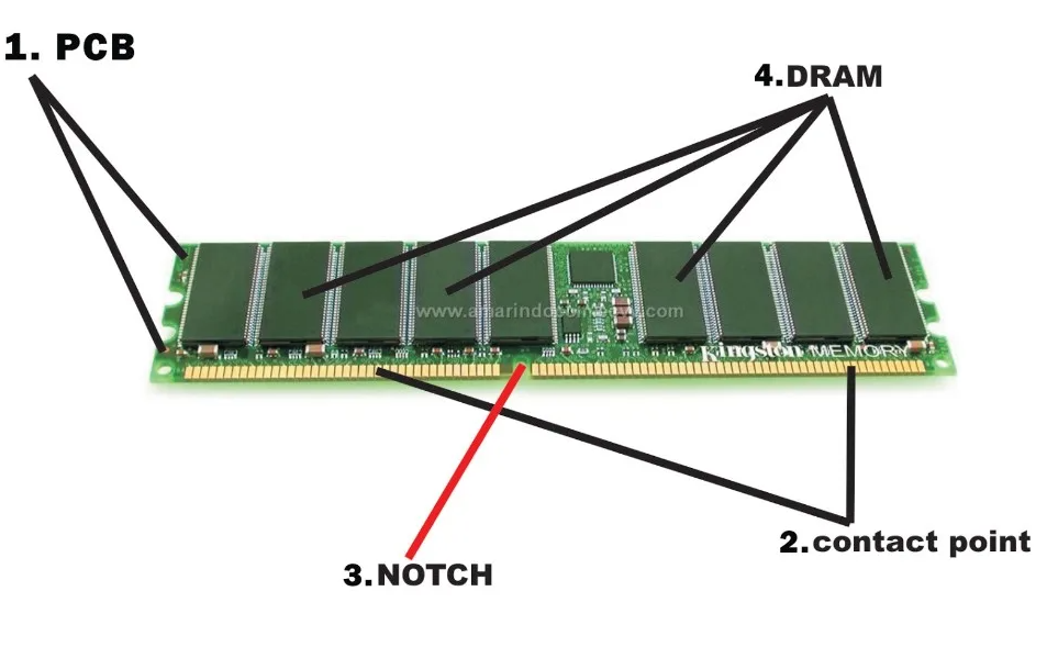 Apa Itu RAM