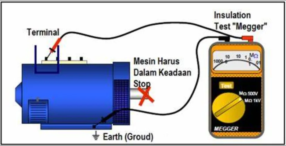 Apa Itu Megger