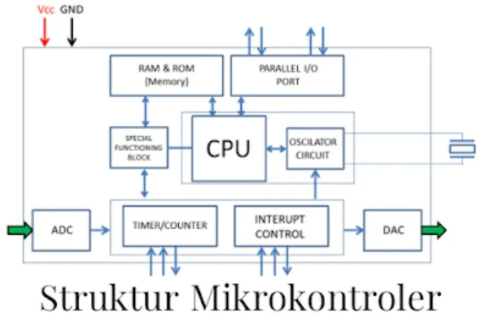 Pengertian Mikrokontroler