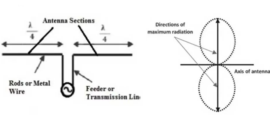 Cara Kerja Antena Dipole