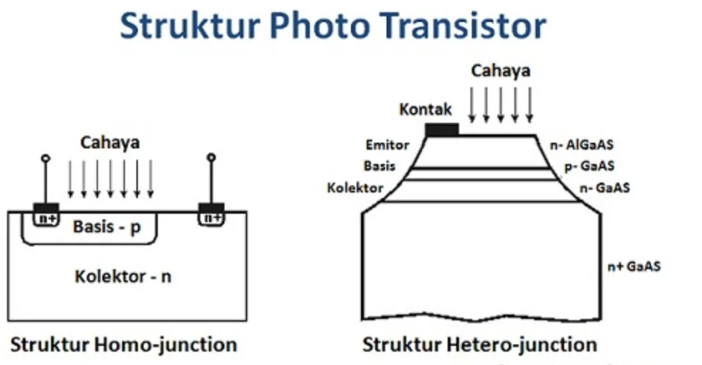 Pengertian Photo Transistor