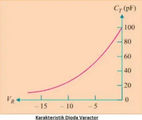 Pengertian Dioda Varactor