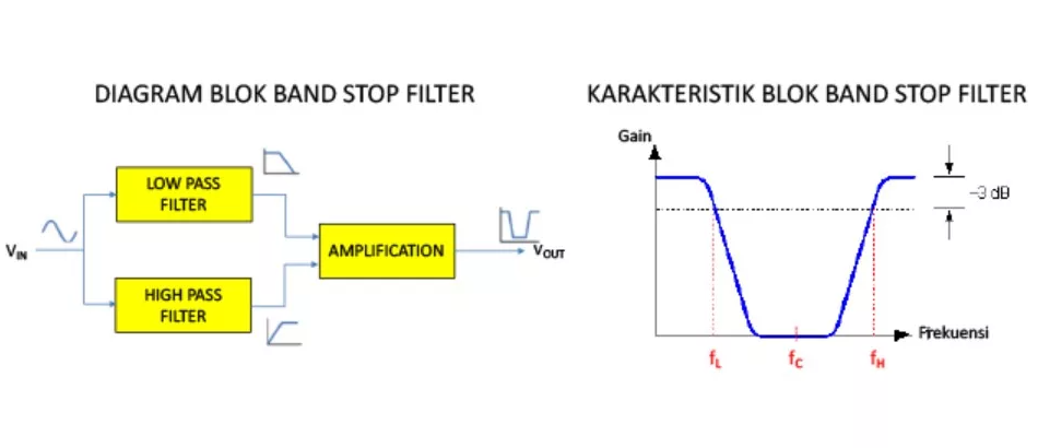 Pengertian Band Stop Filter