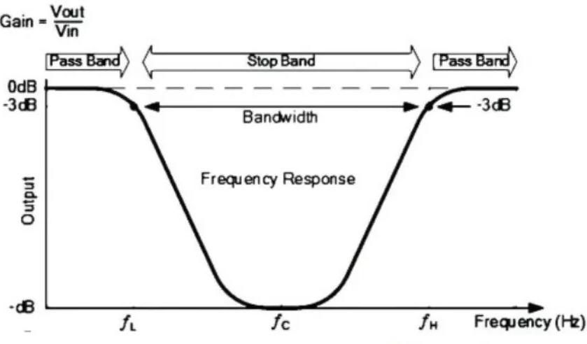 Pengertian Band Stop Filter