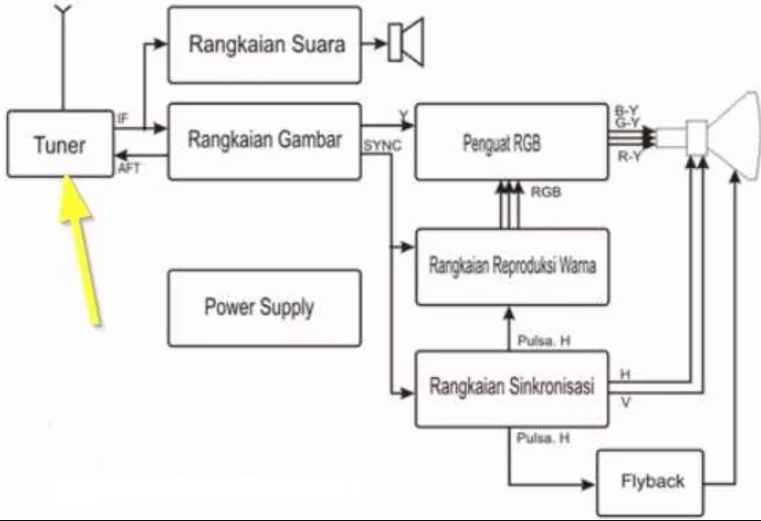 Analisa Kerusakan Tuner TV