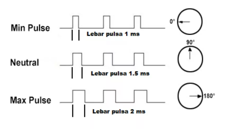 Perbedaan Motor Stepper dan Motor Servo