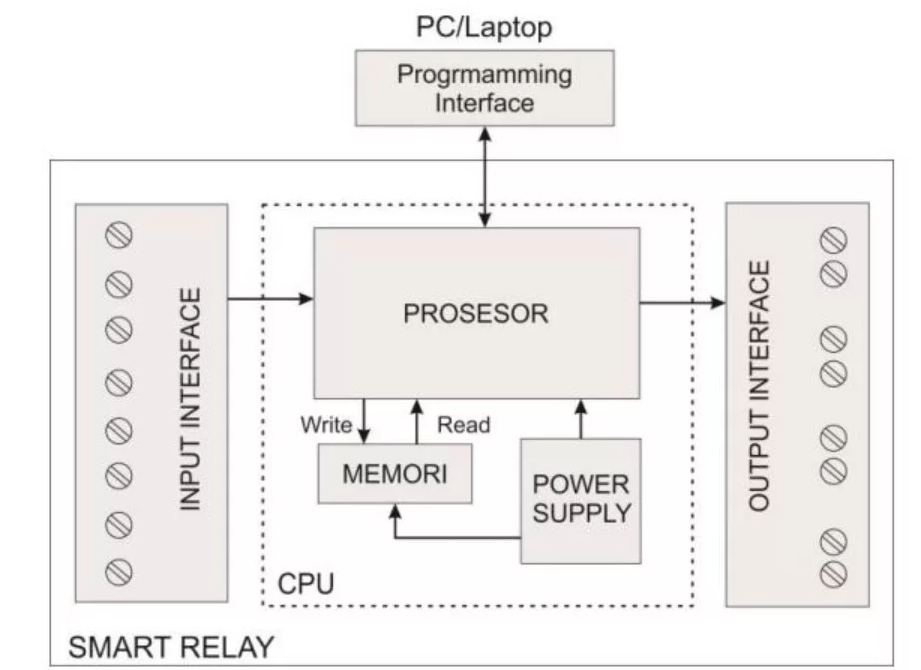 Mengenal Zelio Smart Relay