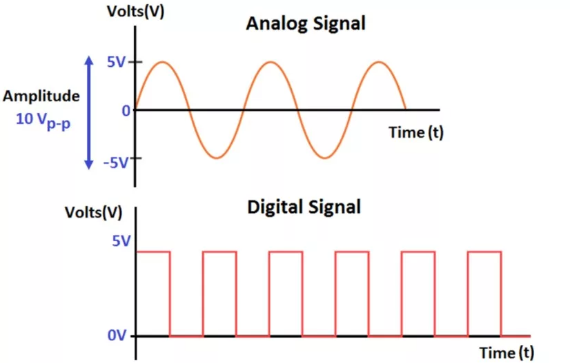 Pengertian Sinyal Analog dan Digital