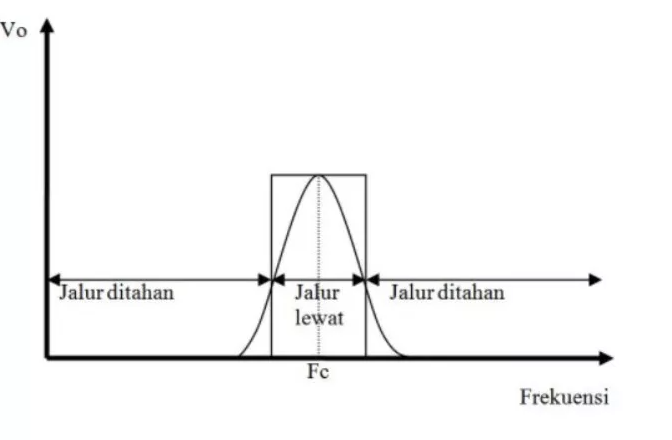 Pengertian Band Pass Filter